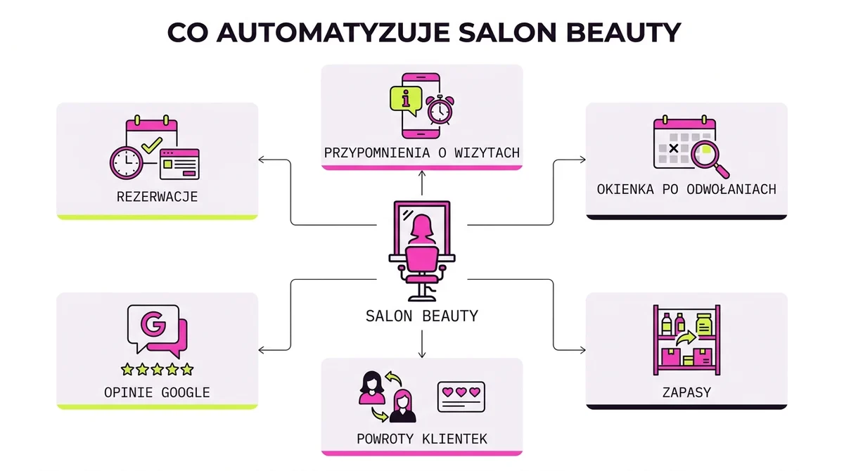 Co automatyzuje salon beauty: rezerwacje, przypomnienia o wizytach, zapełnianie okienek, opinie, zapasy
