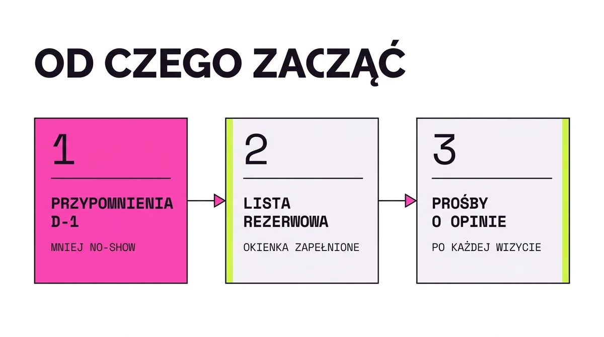 Od czego zacząć automatyzację w salonie beauty: trzy kroki
