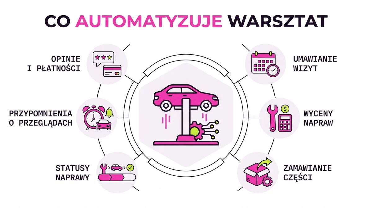 Co automatyzuje warsztat samochodowy: umawianie, wyceny napraw, części, statusy naprawy, przypomnienia o przeglądach