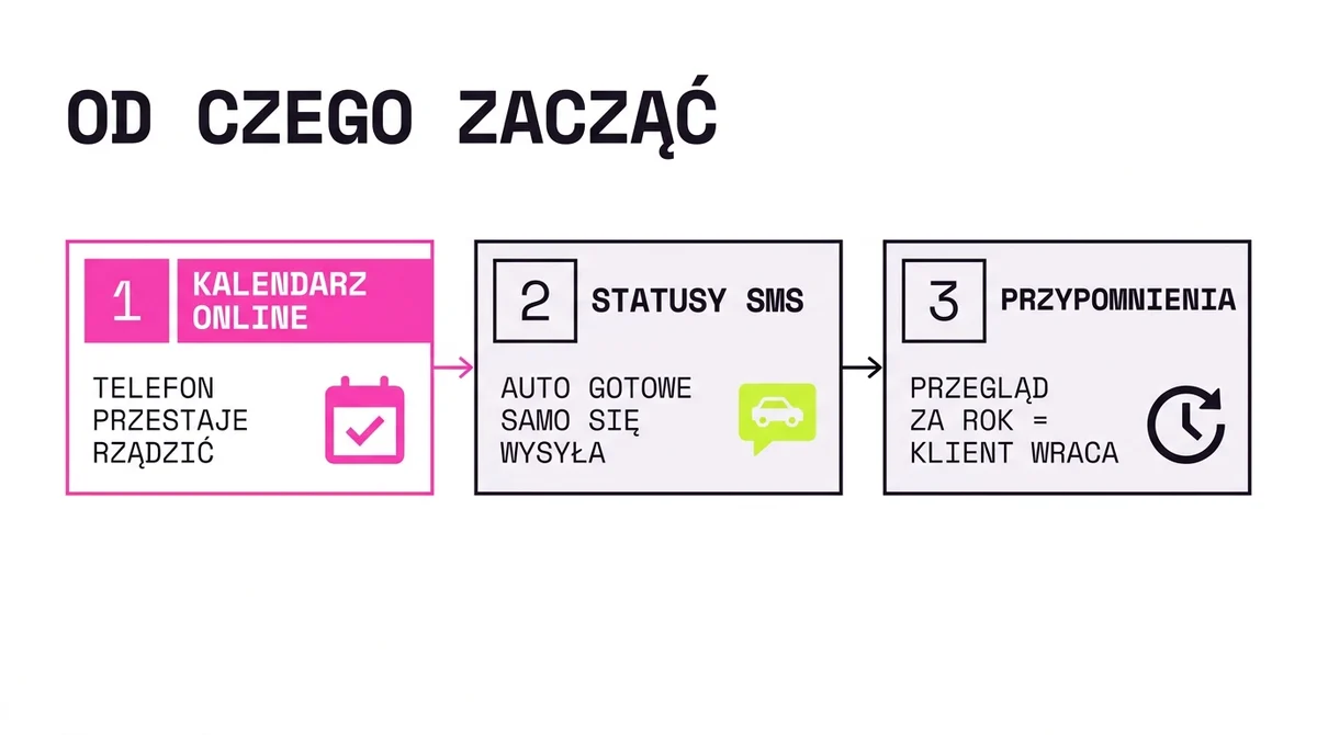 Od czego zacząć automatyzację w warsztacie: trzy kroki