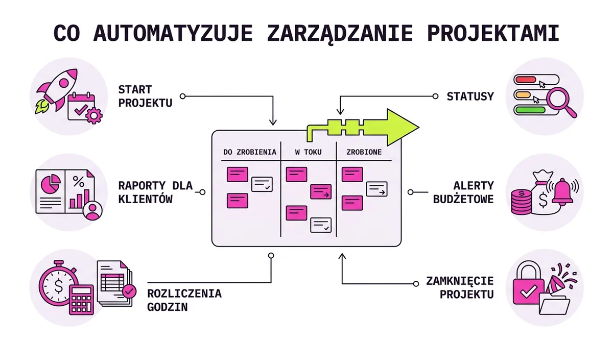 Co automatyzuje zarządzanie projektami: statusy, raporty dla klientów, alerty przekroczeń, rozliczenia godzin, onboarding projektu