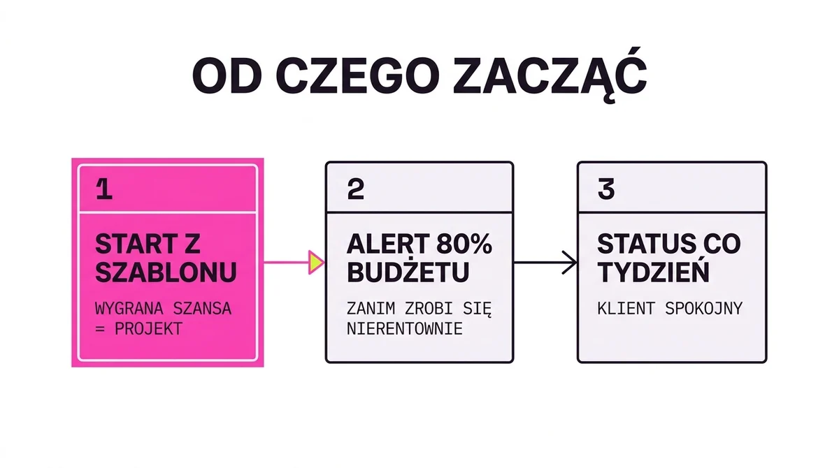Od czego zacząć automatyzację projektów: trzy kroki
