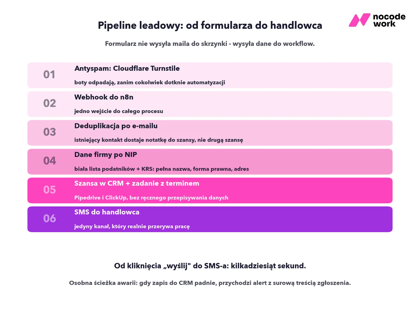 Sześć kroków pipeline'u leadowego NoCodeWork: od antyspamu przez deduplikację i dane po NIP do SMS-a do handlowca