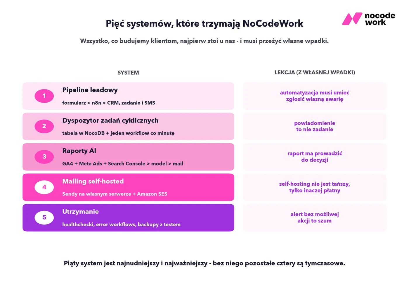 Pięć systemów automatyzacji NoCodeWork z lekcjami wyniesionymi z własnych wpadek