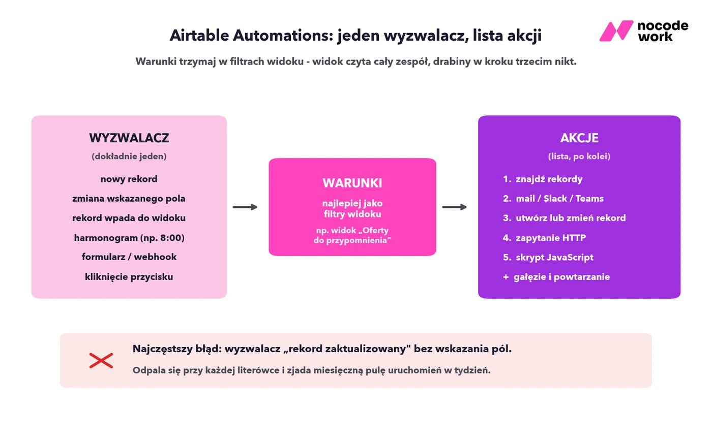 Jak działa automatyzacja w Airtable: wyzwalacz, warunki i lista akcji