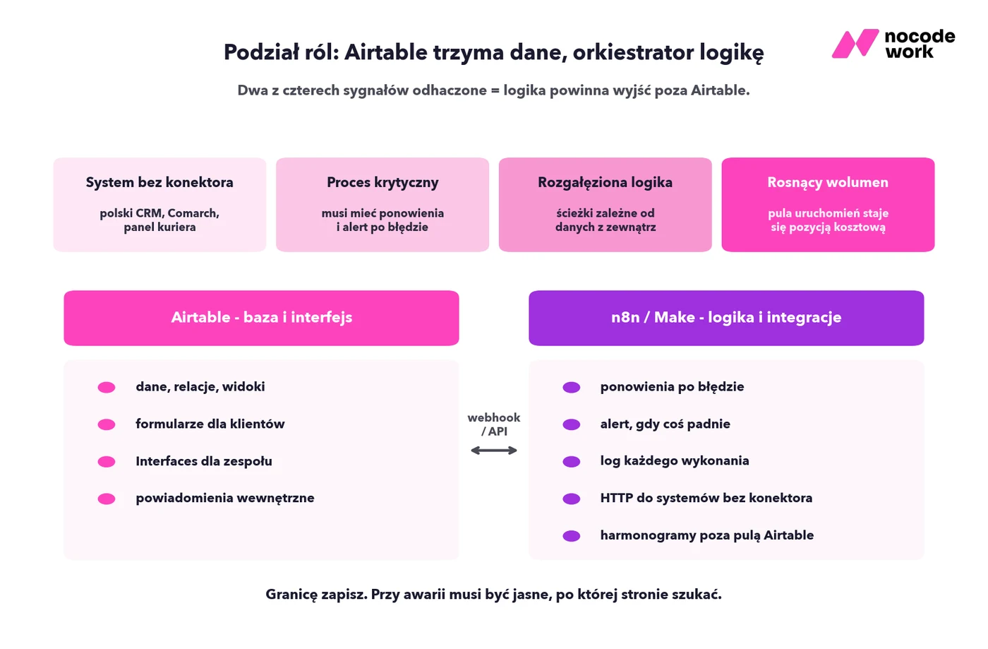 Podział odpowiedzialności: Airtable jako baza i interfejs, n8n jako warstwa logiki i integracji
