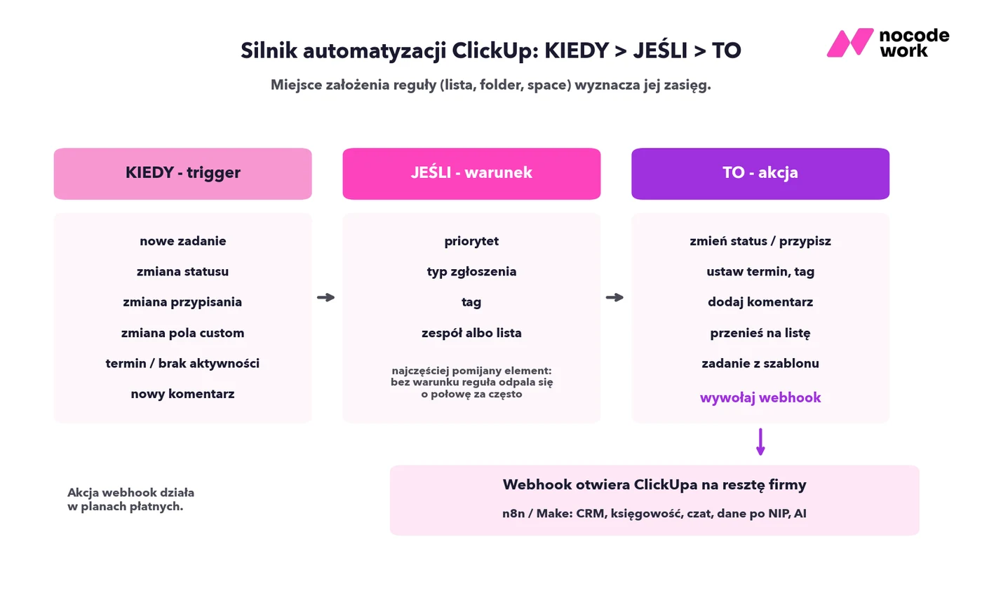 Mechanika automatyzacji ClickUp: trigger, warunek i akcja, z wyjściem przez webhook do systemów zewnętrznych