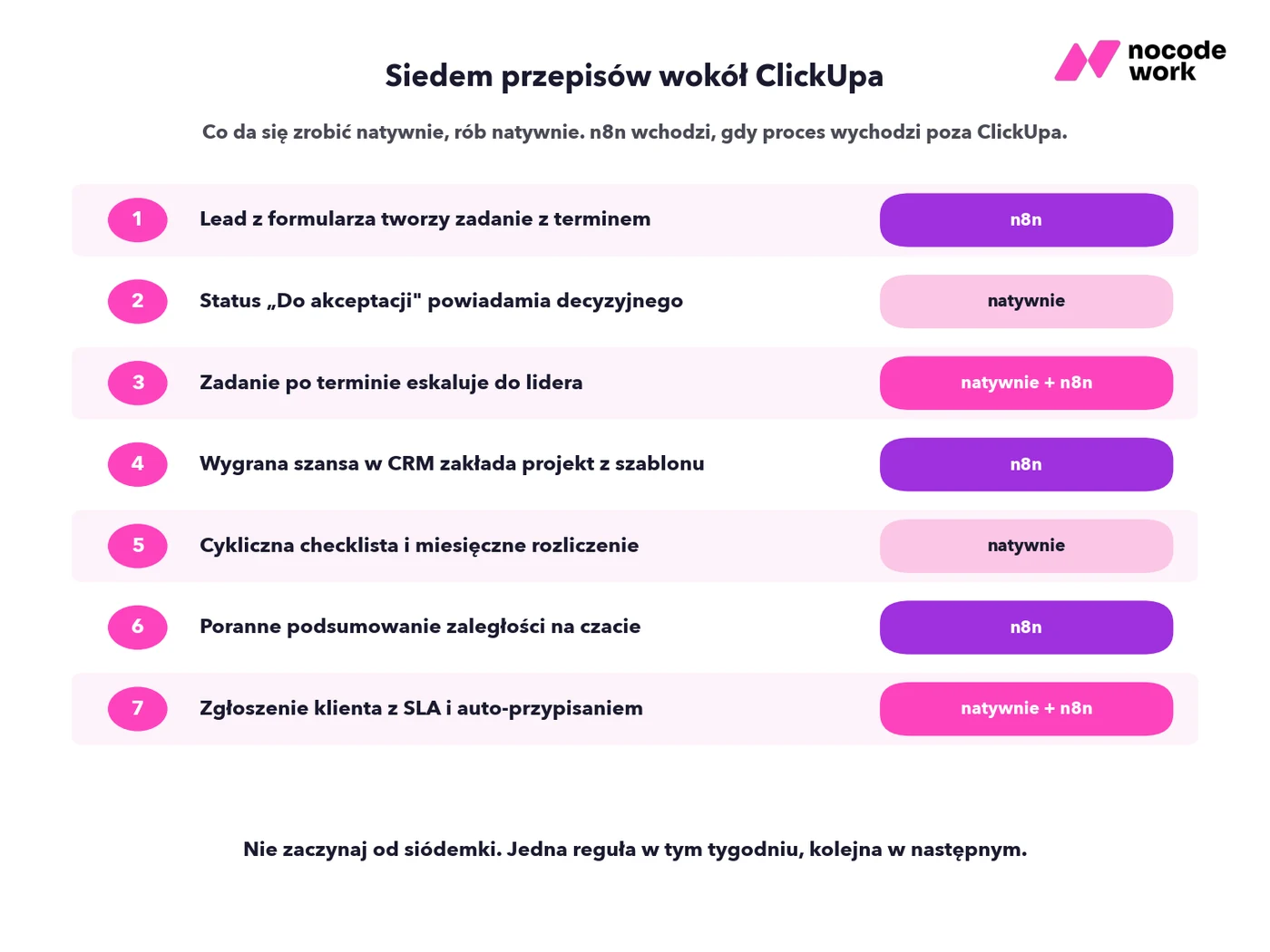 Siedem przepisów automatyzacji wokół ClickUpa z podziałem na natywne reguły i workflow w n8n