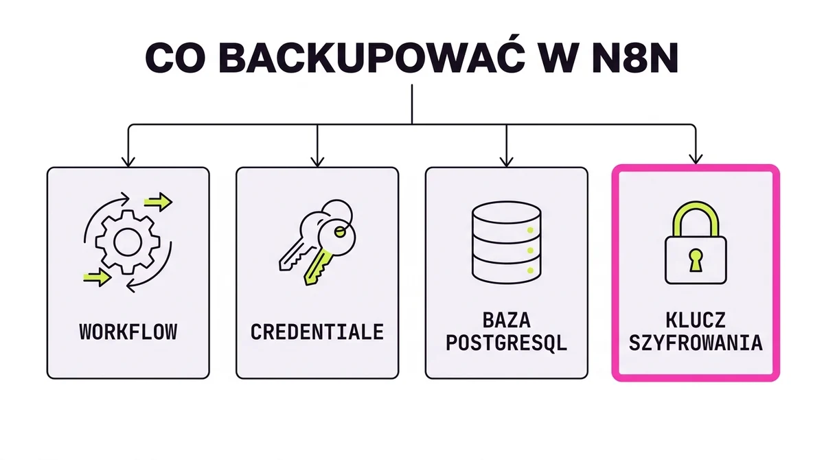 Co trzeba backupować w n8n: workflow, credentiale, baza danych i zmienne środowiskowe