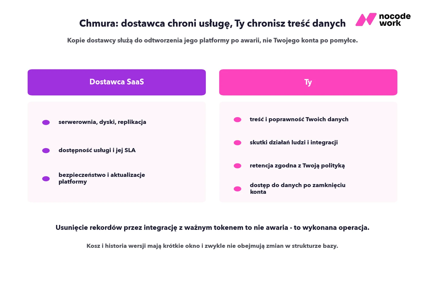 Infografika: model odpowiedzialności współdzielonej - za co odpowiada dostawca SaaS, a za co Ty