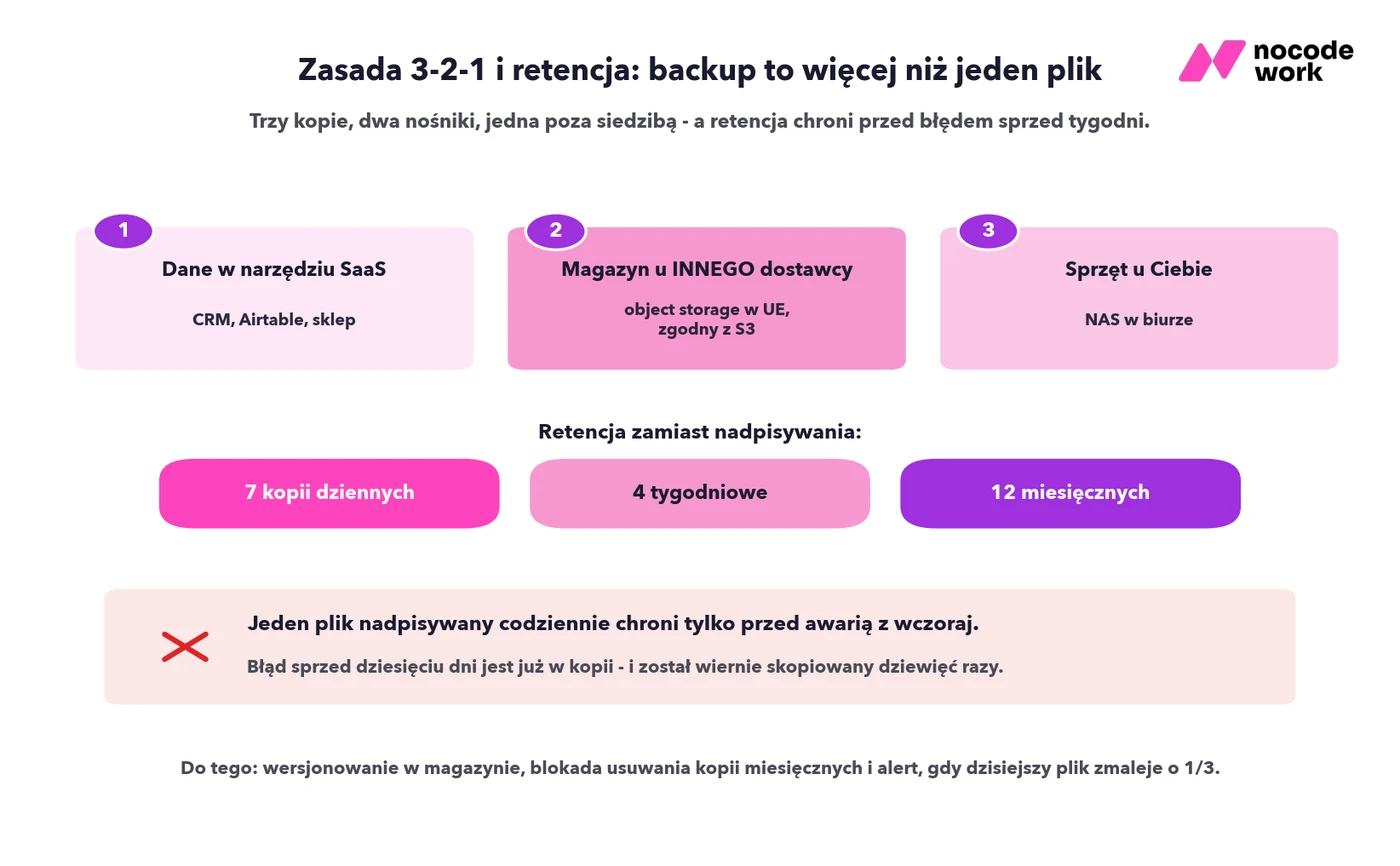 Infografika: zasada 3-2-1 i retencja kopii - 7 dziennych, 4 tygodniowe, 12 miesięcznych
