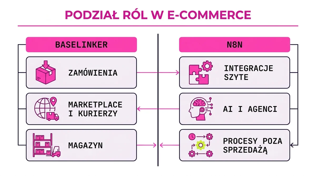 Podział ról w automatyzacji e-commerce: Baselinker do zamówień i marketplace'ów, n8n do integracji i AI