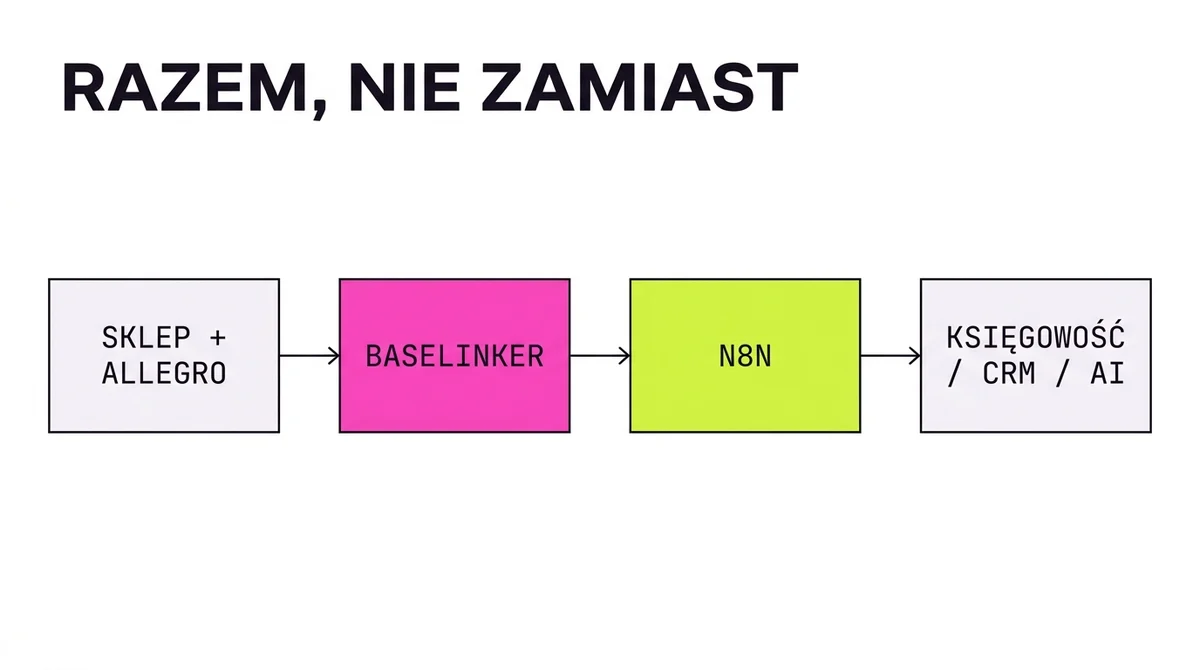 Baselinker i n8n razem: przepływ od sklepu przez Baselinker i n8n do księgowości, CRM i AI