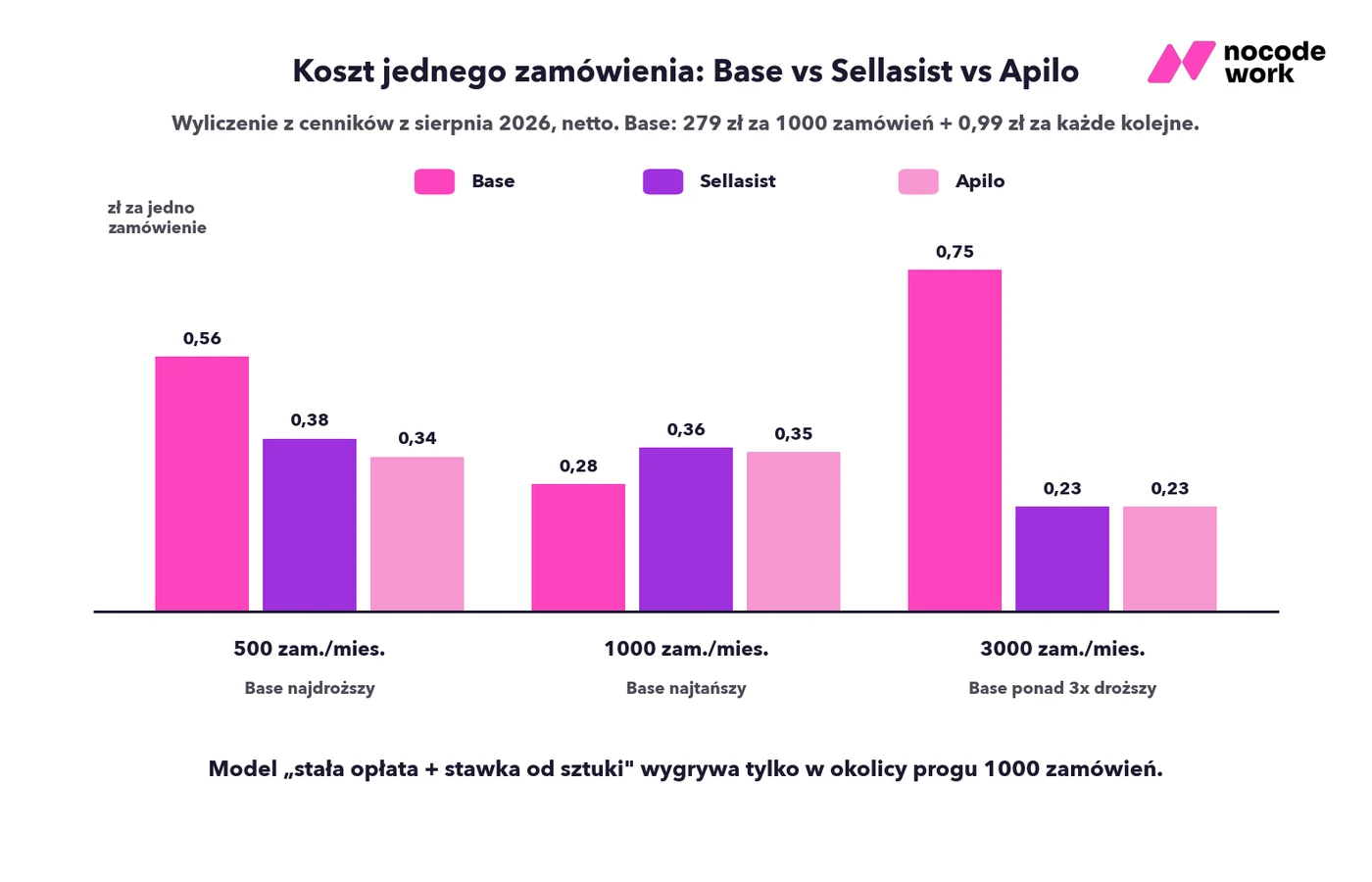 Koszt jednego zamówienia w Base, Sellasist i Apilo przy 500, 1000 i 3000 zamówień miesięcznie