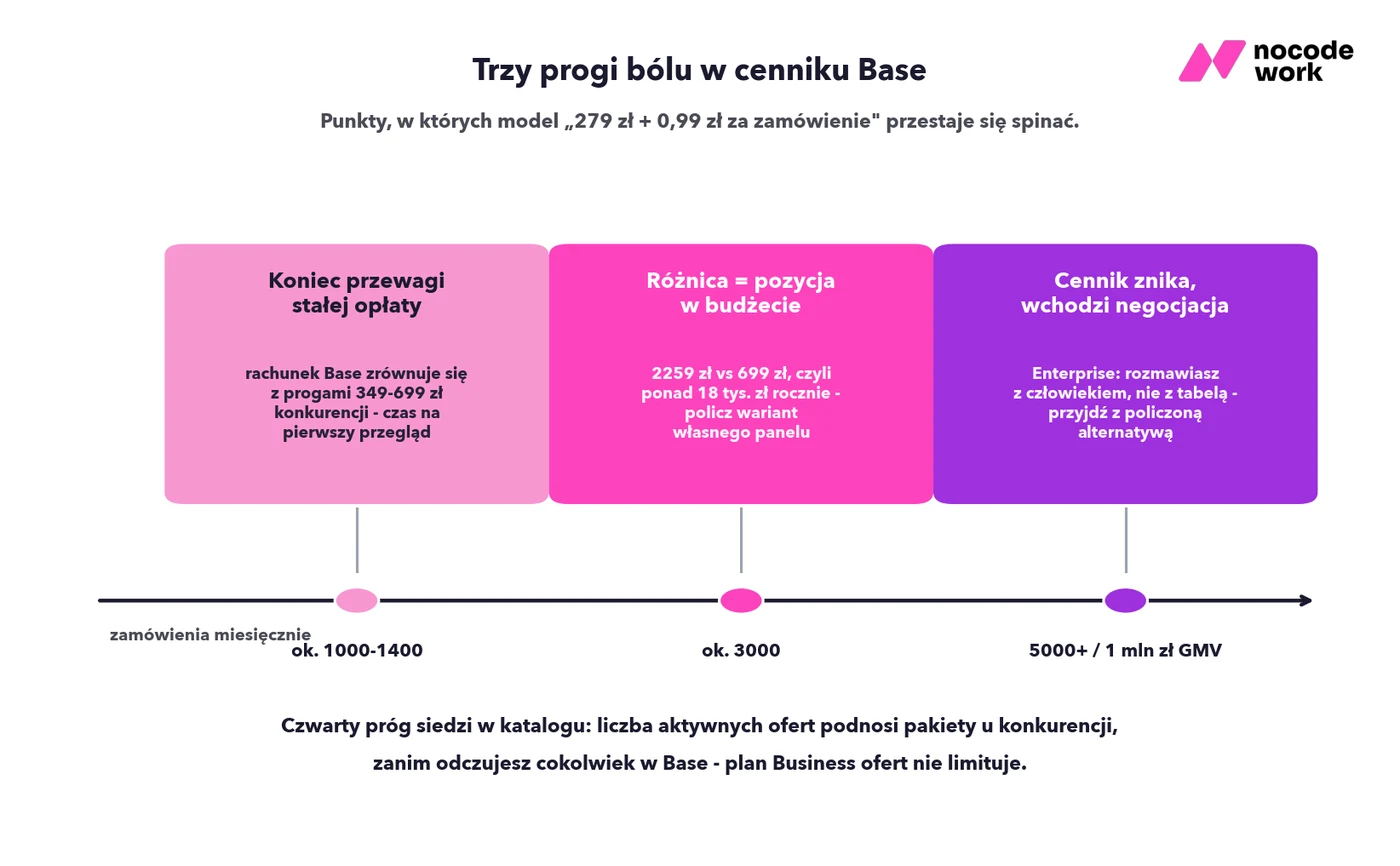 Trzy progi bólu w cenniku Base na osi wolumenu zamówień: około 1000-1400, około 3000 i powyżej 5000