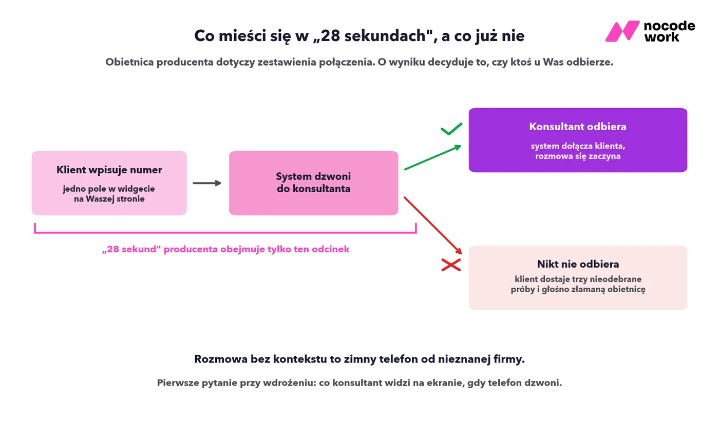 Co obejmuje obietnica 28 sekund w widgecie callback