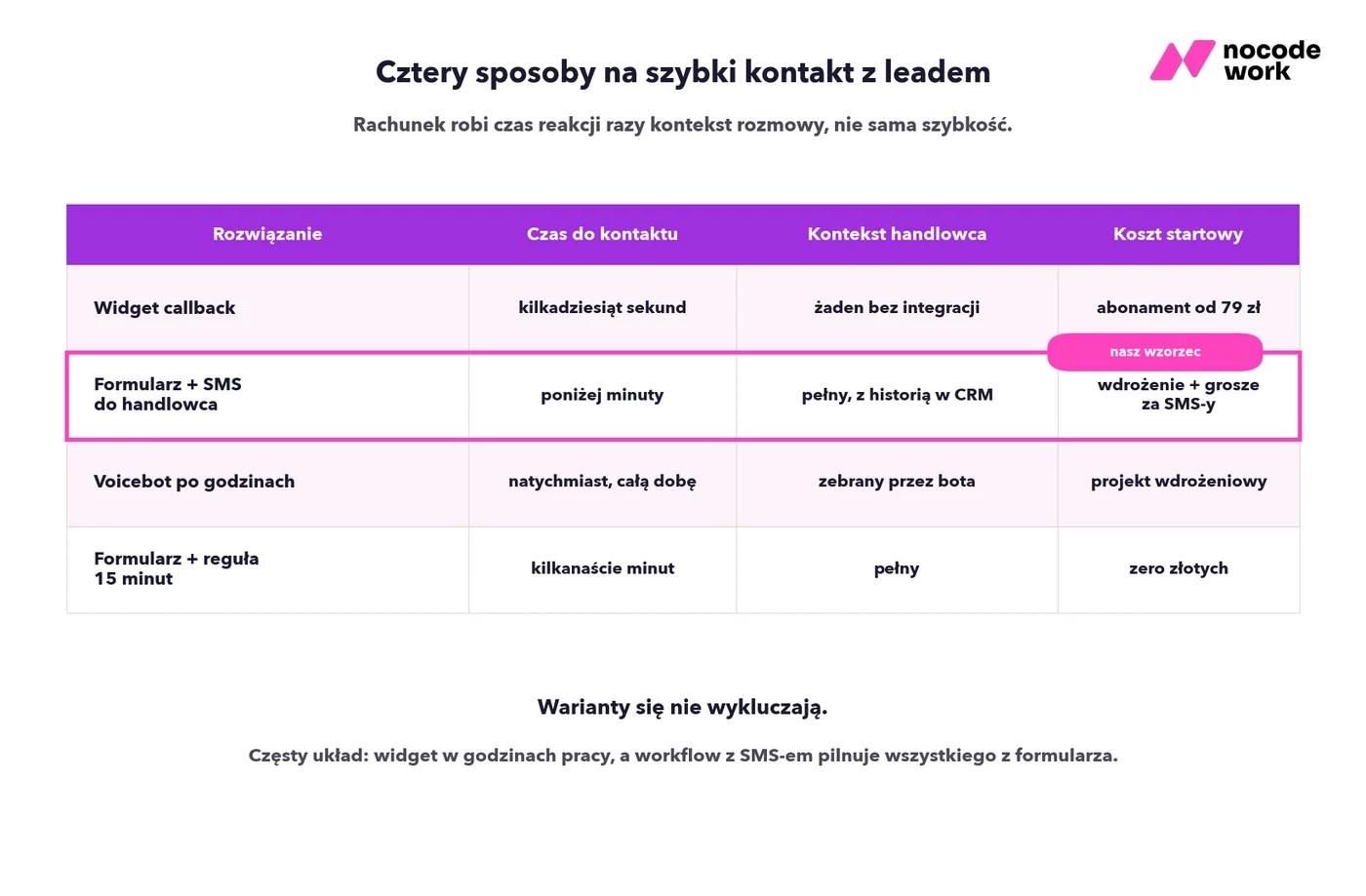 Cztery sposoby na szybki kontakt z leadem w porównaniu