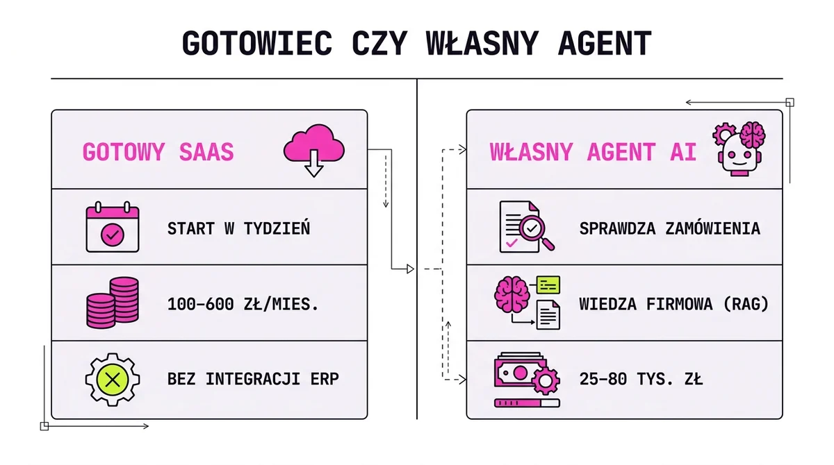 Porównanie gotowego chatbota SaaS z własnym agentem AI zintegrowanym z systemami firmy