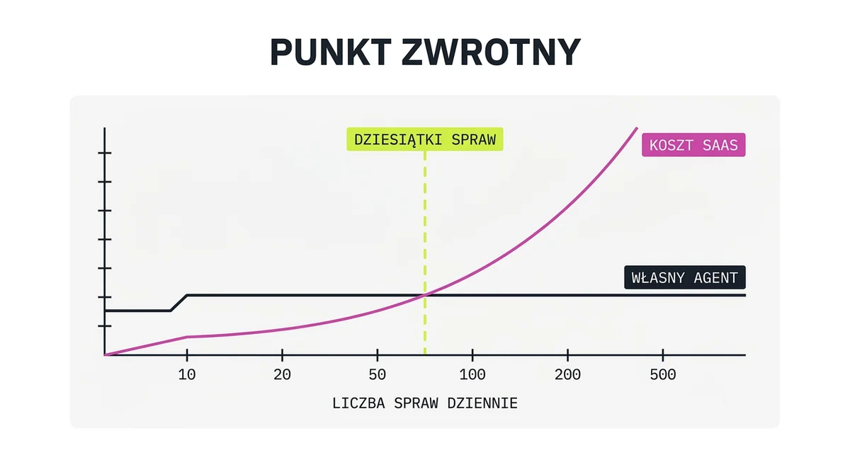 Punkt zwrotny: od jakiej skali zgłoszeń własny agent AI zwraca się szybciej niż abonament SaaS