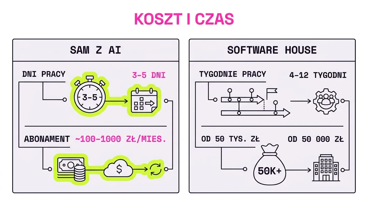 Porównanie kosztów: narzędzie zbudowane samodzielnie z AI kontra projekt w software house
