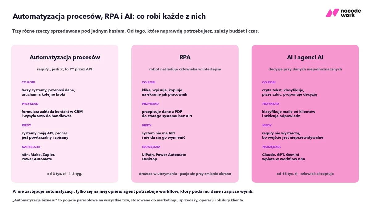 Automatyzacja procesów, RPA i AI obok siebie: co robi każde z nich, kiedy ma sens i jakie narzędzia się z tym wiążą