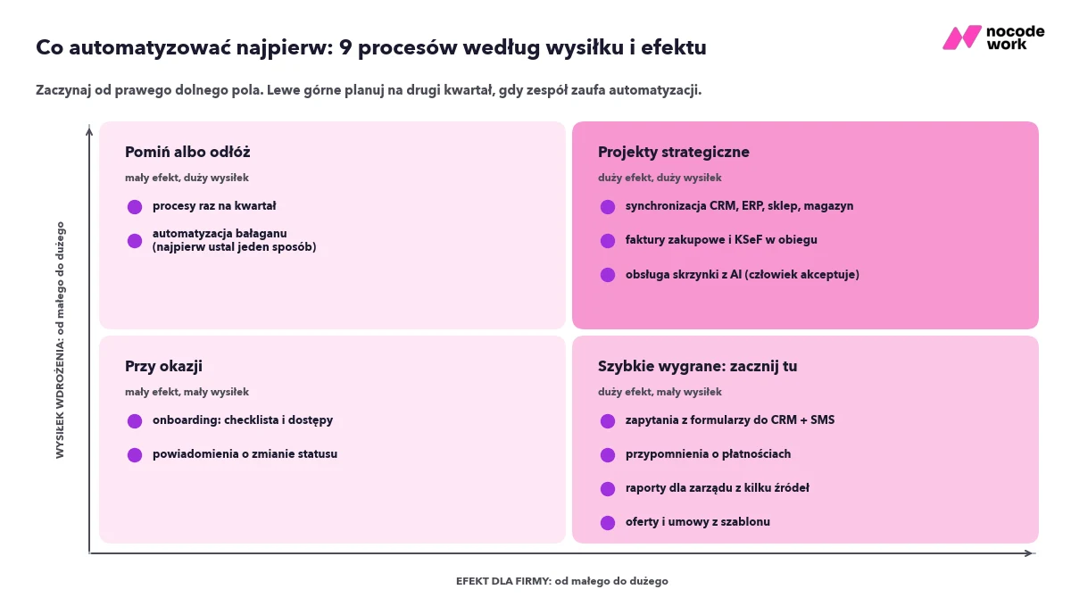 Mapa dziewięciu procesów do automatyzacji według wysiłku i efektu: od szybkich wygranych po projekty strategiczne