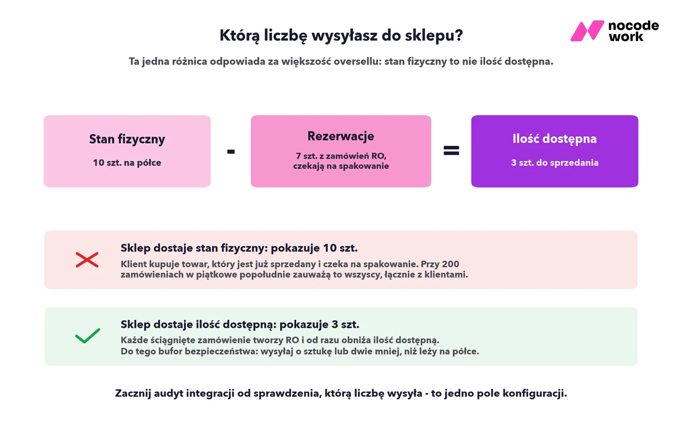 Infografika: stan fizyczny minus rezerwacje z zamówień RO równa się ilość dostępna, którą wysyłasz do sklepu