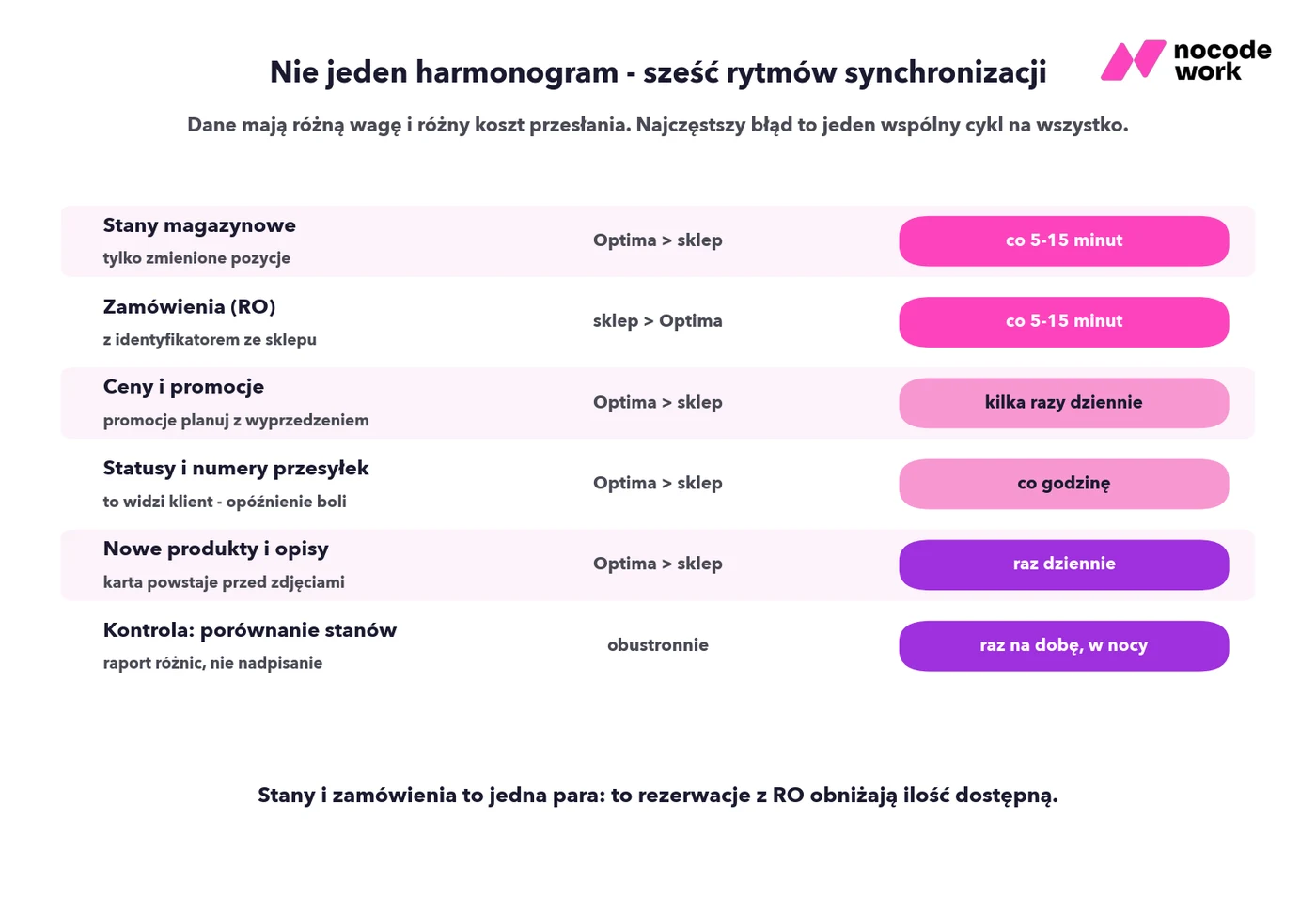 Infografika: sześć rytmów synchronizacji danych między Comarch Optima a sklepem internetowym