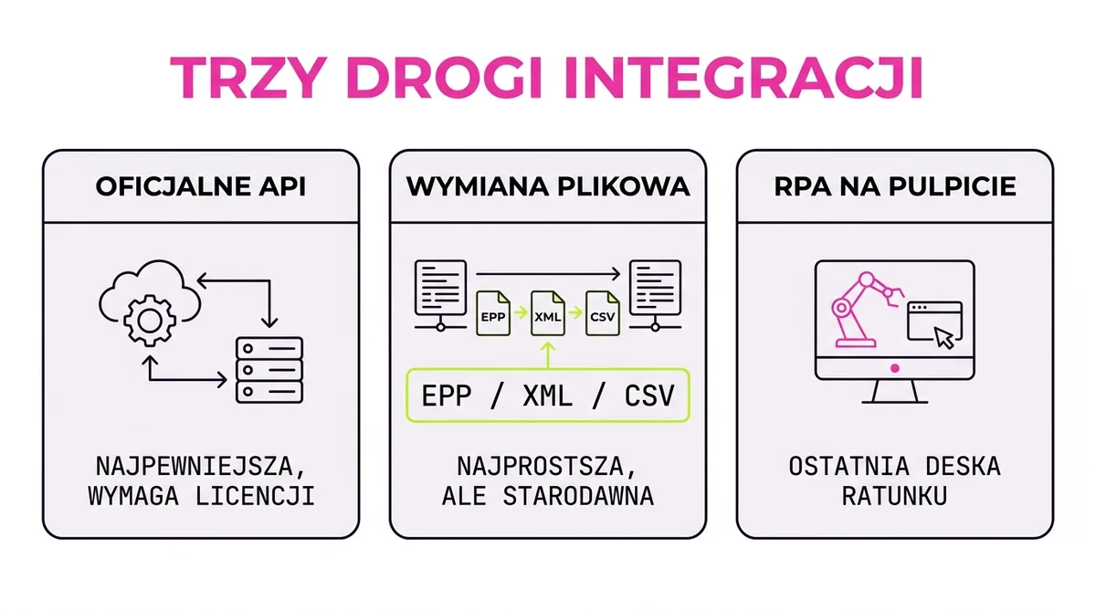 Trzy drogi integracji Comarch Optima i Subiekt z automatyzacjami: oficjalne API, wymiana plikowa i automatyzacja pulpitu