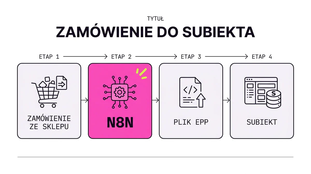 Przykładowy przepływ: zamówienie ze sklepu przez n8n i plik wymiany trafia do Subiekta