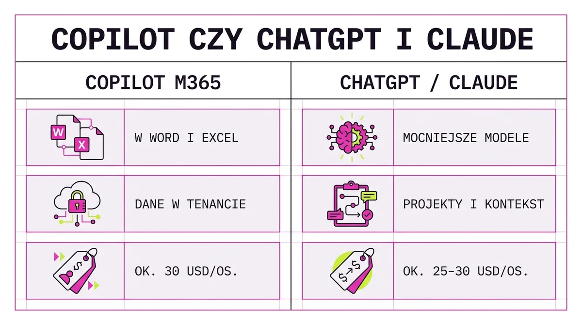 Porównanie Copilot w Microsoft 365 z ChatGPT i Claude dla zespołów: integracja z Office kontra siła modeli