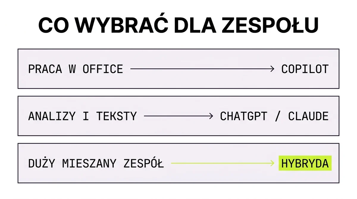 Macierz decyzyjna: kiedy Copilot, kiedy ChatGPT lub Claude, a kiedy model hybrydowy