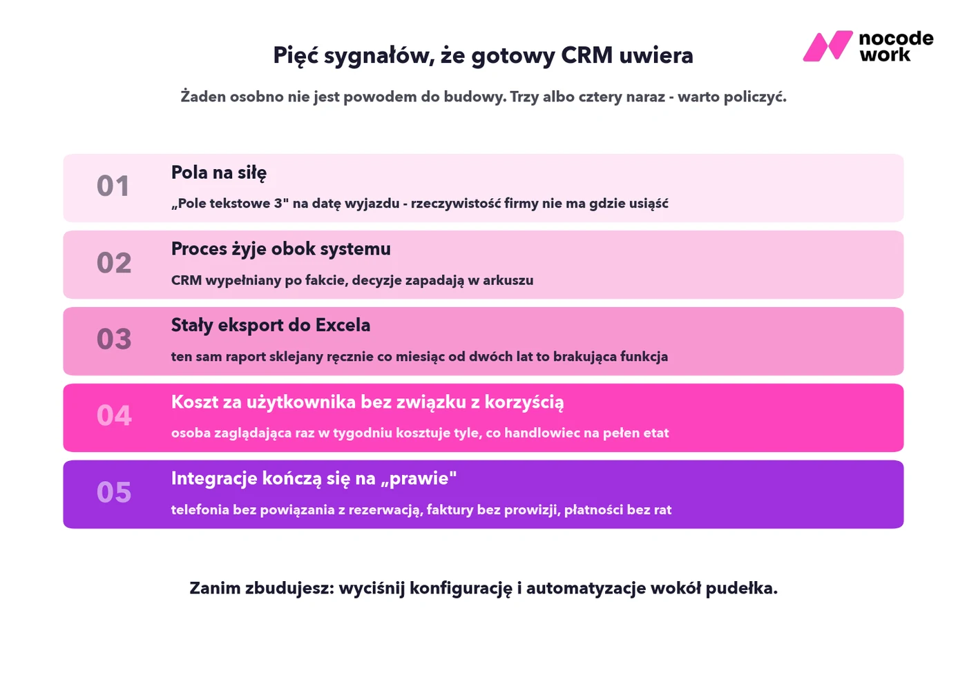 Infografika: pięć sygnałów, że gotowy CRM uwiera - pola na siłę, proces obok systemu, stały eksport do Excela, koszt za użytkownika bez korzyści i integracje kończące się na „prawie