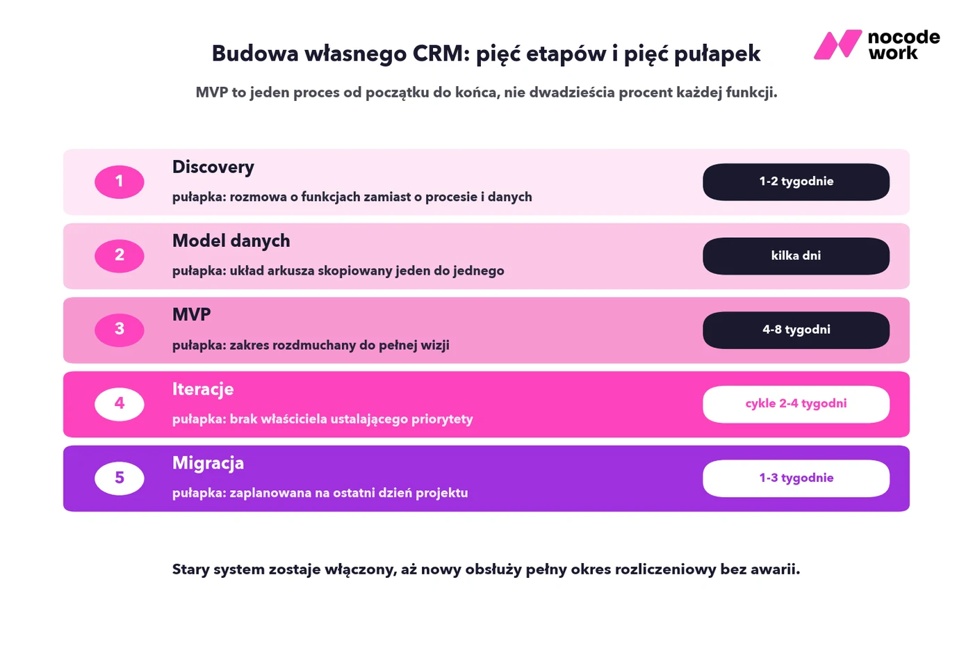 Oś budowy własnego CRM: discovery, model danych, MVP, iteracje i migracja - z typowym czasem trwania i najczęstszą pułapką każdego etapu