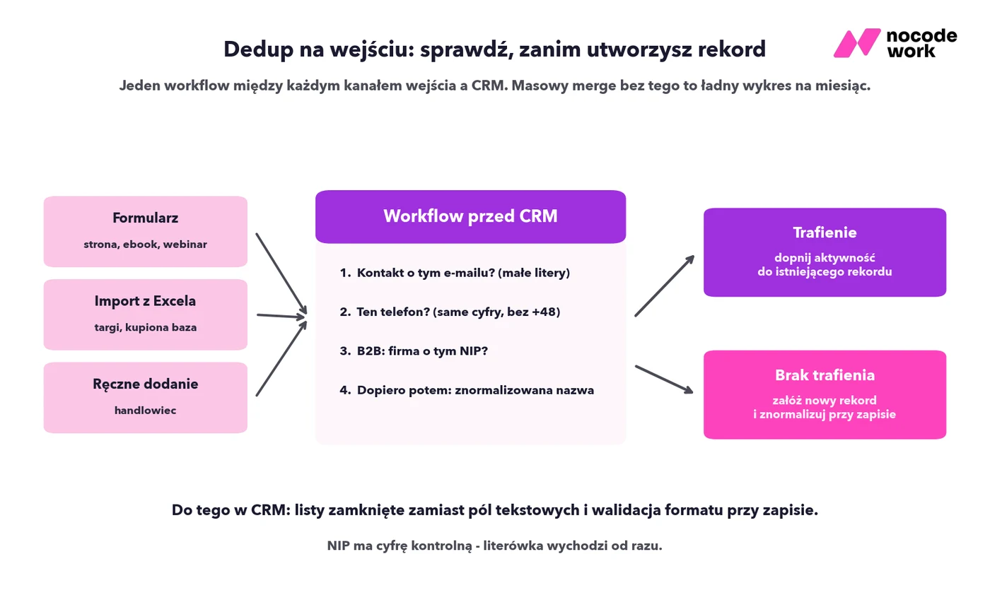 Infografika: dedup na wejściu do CRM - workflow sprawdza e-mail, telefon i NIP przed utworzeniem rekordu