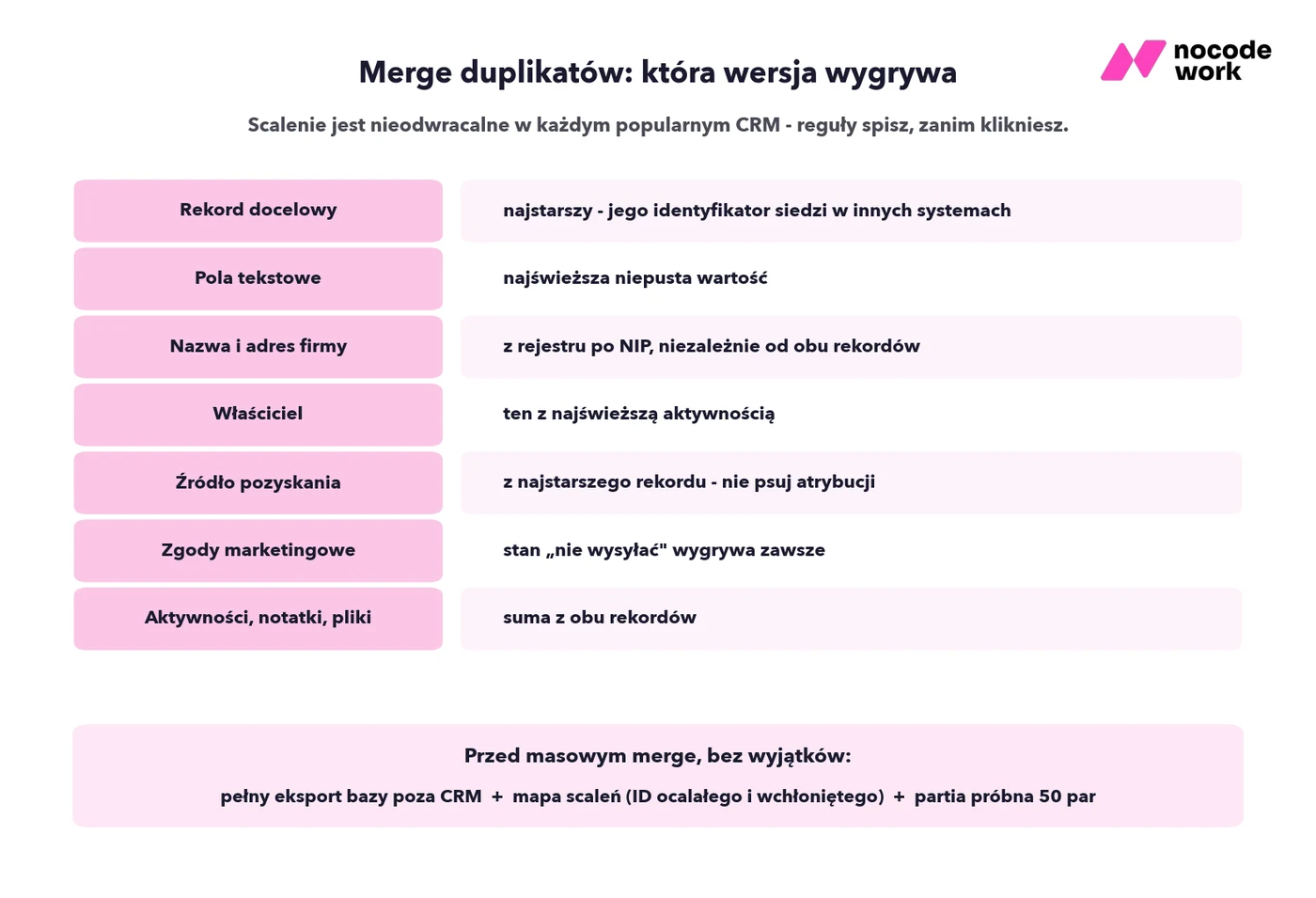 Infografika: reguły merge duplikatów w CRM - która wersja pola wygrywa przy scalaniu