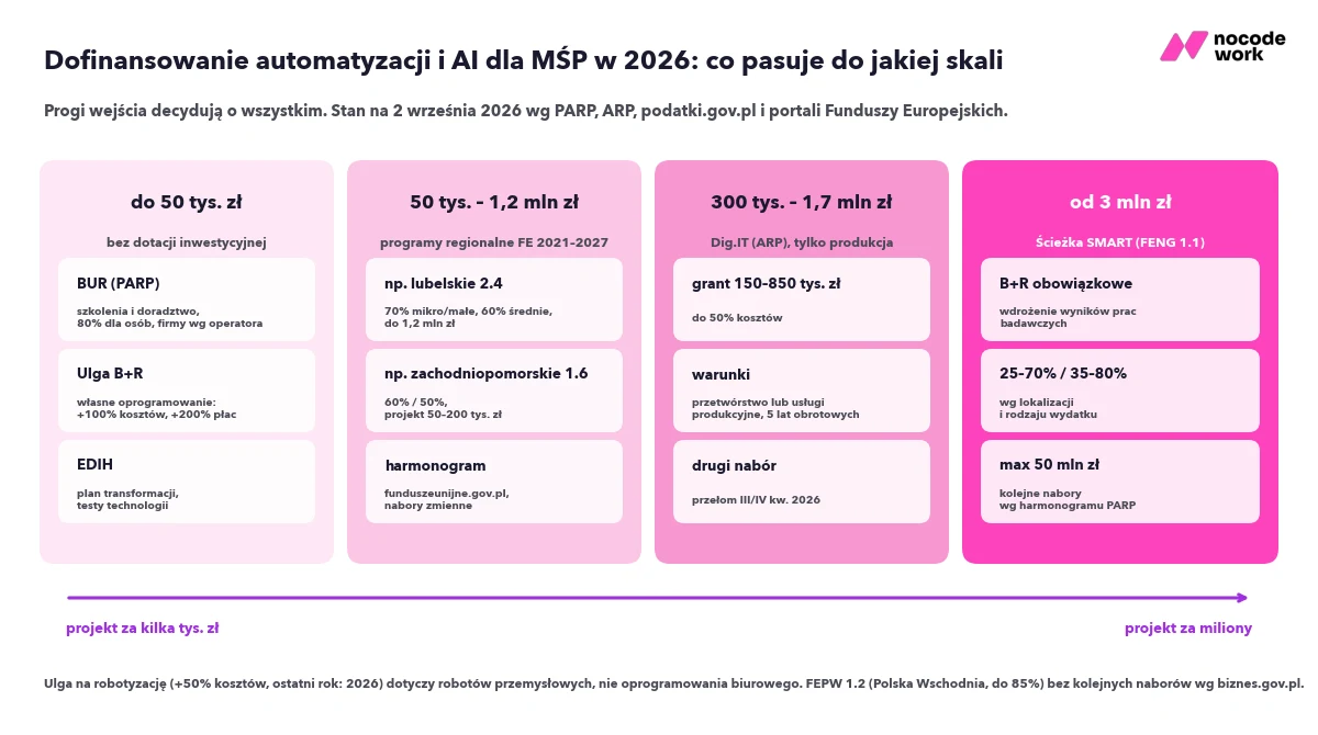 Mapa dofinansowania automatyzacji i AI dla MŚP w 2026: programy krajowe, regionalne, BUR i ulgi podatkowe według wielkości projektu