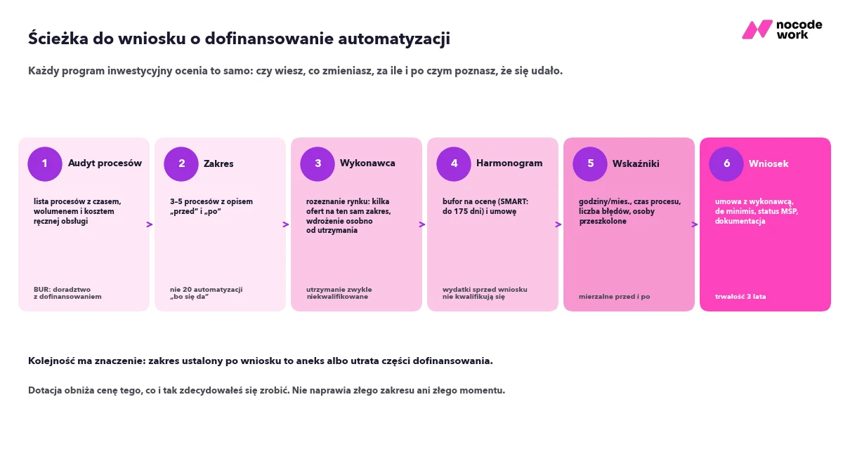 Ścieżka do wniosku o dofinansowanie automatyzacji: audyt procesów, zakres, wykonawca, harmonogram, wskaźniki, wniosek