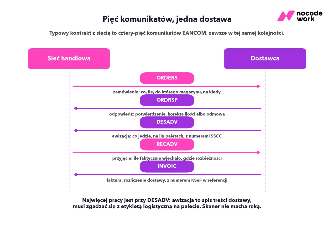 Infografika: sekwencja komunikatów EDI między siecią handlową a dostawcą - ORDERS, ORDRSP, DESADV, RECADV, INVOIC