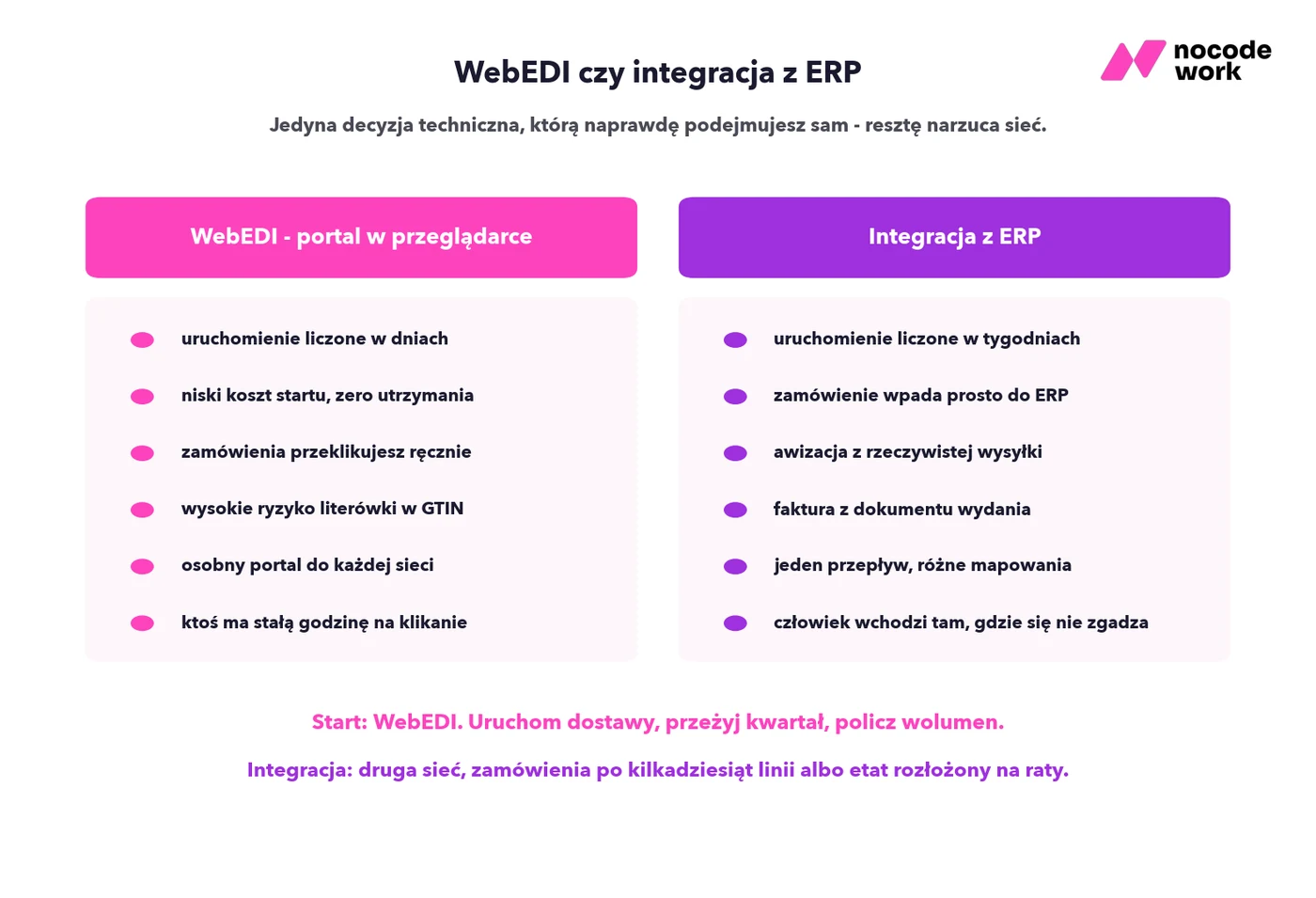 Infografika: porównanie WebEDI, czyli portalu w przeglądarce, z integracją EDI z systemem ERP