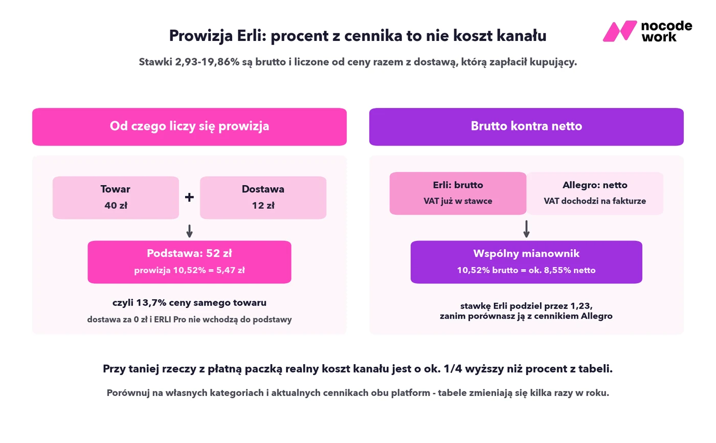 Infografika: prowizja Erli liczona brutto i od ceny razem z dostawą — przykład produktu za 40 zł z paczką za 12 zł