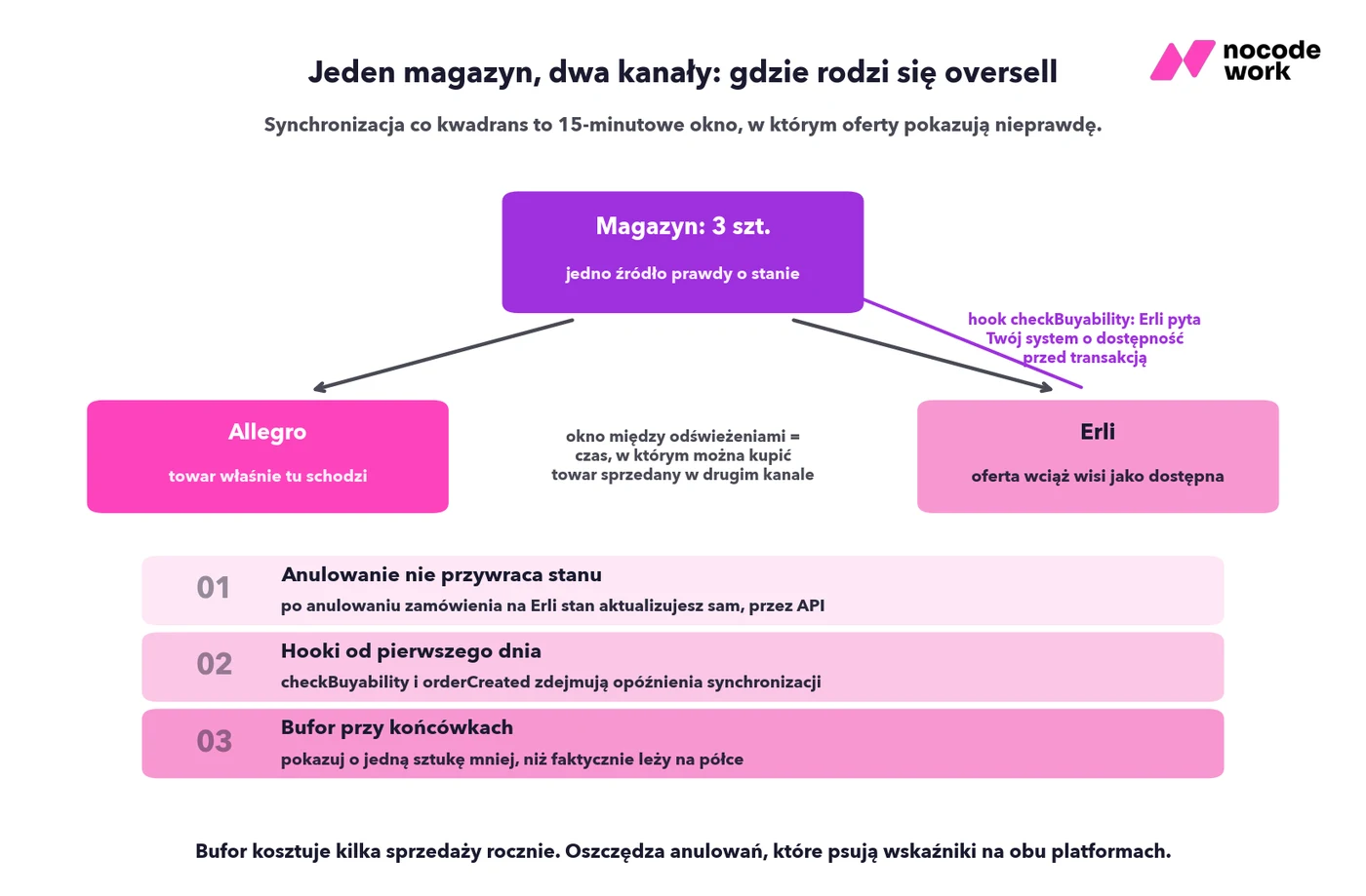 Infografika: jeden magazyn i dwa kanały sprzedaży — mechanika oversella i trzy zasady, które go rozbrajają