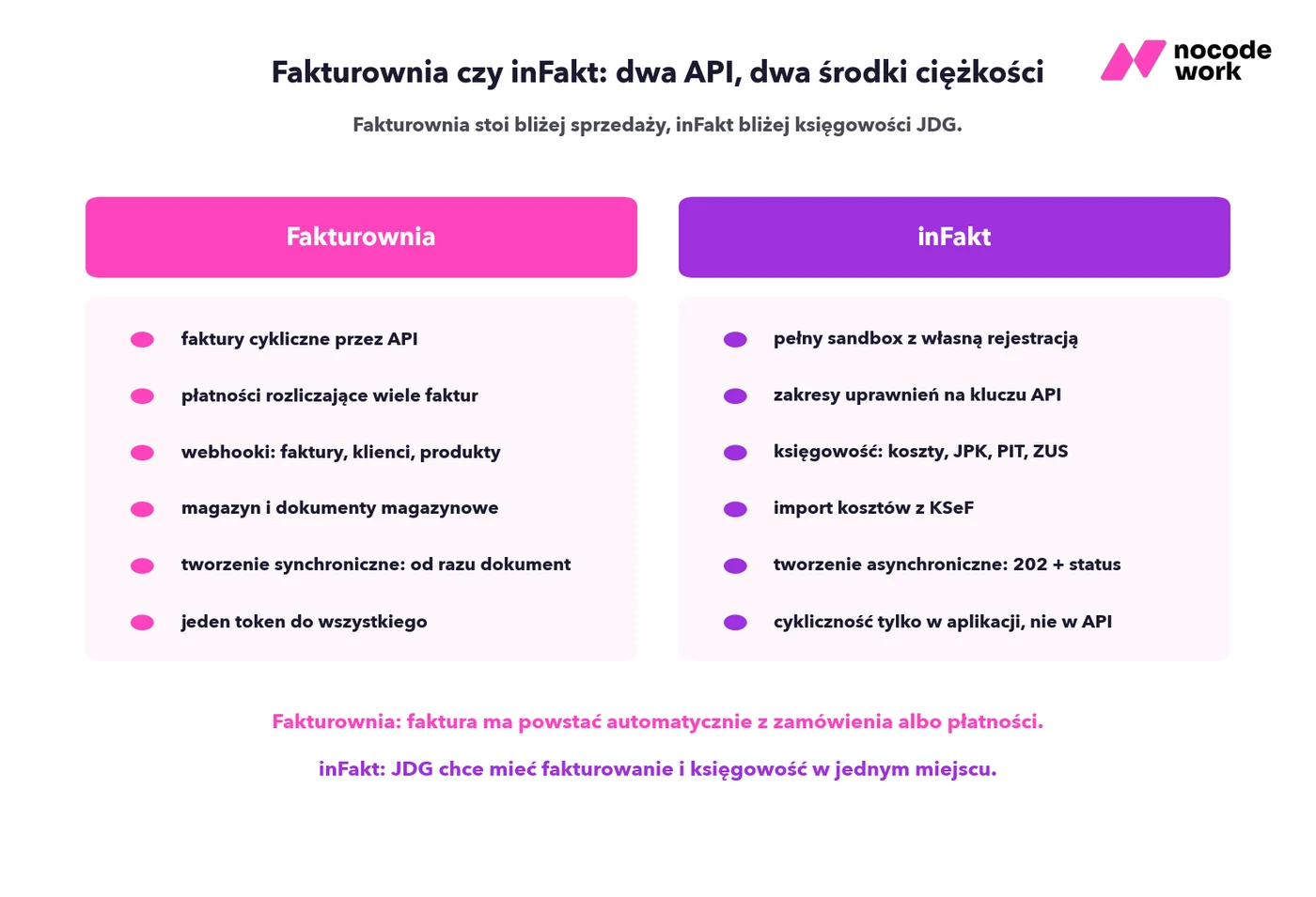 Porównanie API Fakturowni i inFaktu: dla kogo które narzędzie