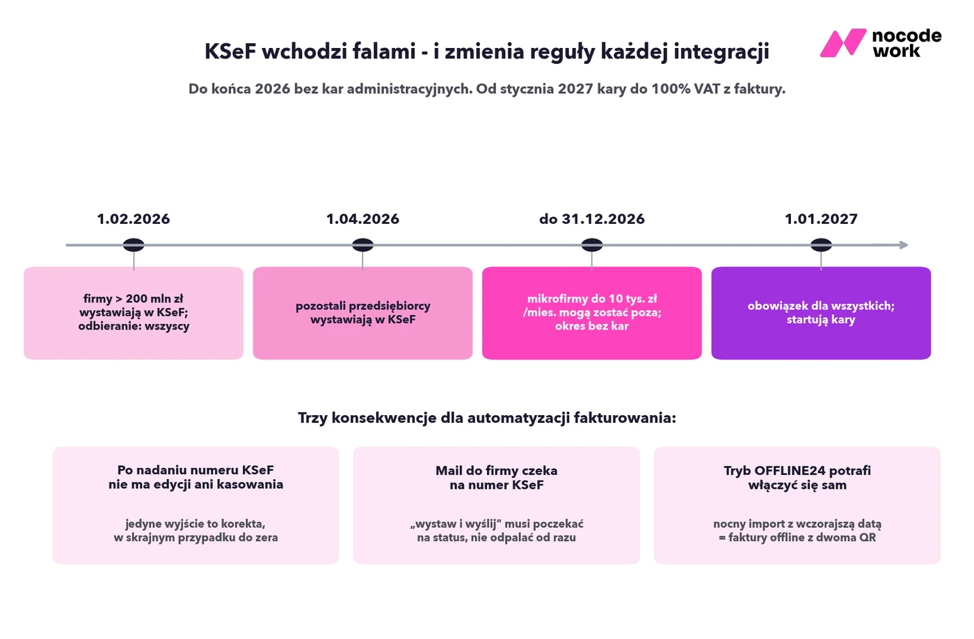 Harmonogram obowiązkowego KSeF i trzy konsekwencje dla automatyzacji fakturowania
