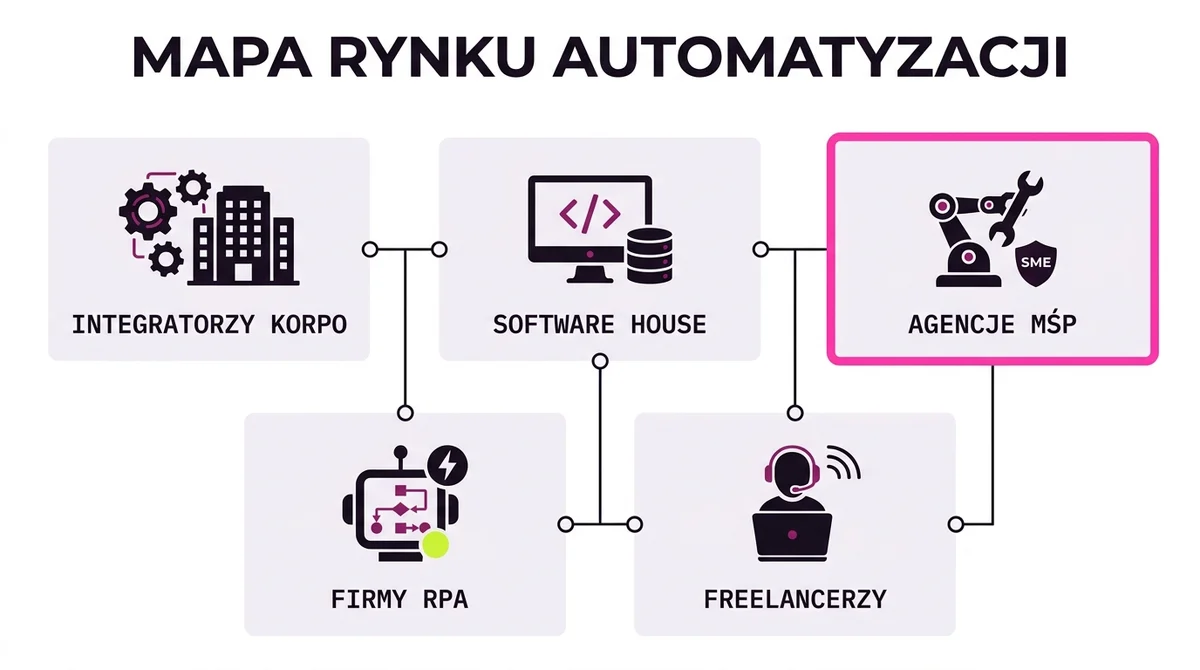 Mapa polskiego rynku automatyzacji: korporacyjni integratorzy, software house'y, agencje dla MŚP, firmy RPA i freelancerzy