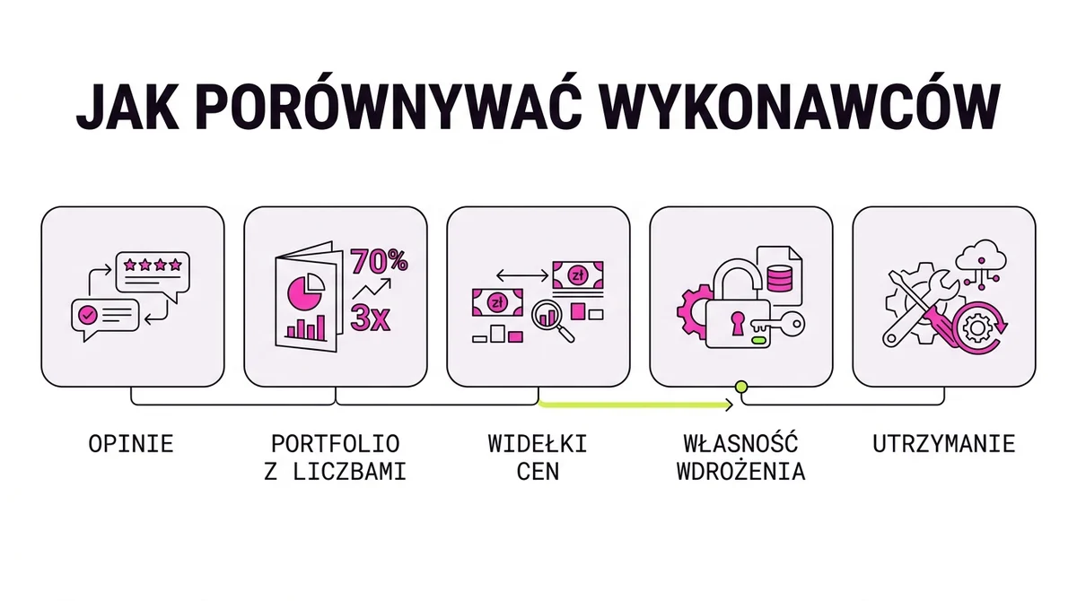 Siedem kryteriów wyboru firmy od automatyzacji: opinie, portfolio z liczbami, widełki, technologie, utrzymanie, własność i dopasowanie skali