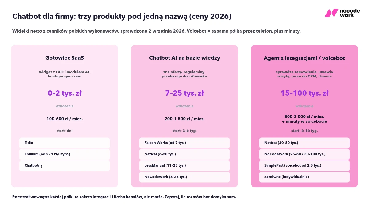 Trzy typy chatbotów dla firm w 2026: gotowiec SaaS, chatbot AI na bazie wiedzy, agent z integracjami i voicebot, z widełkami cen