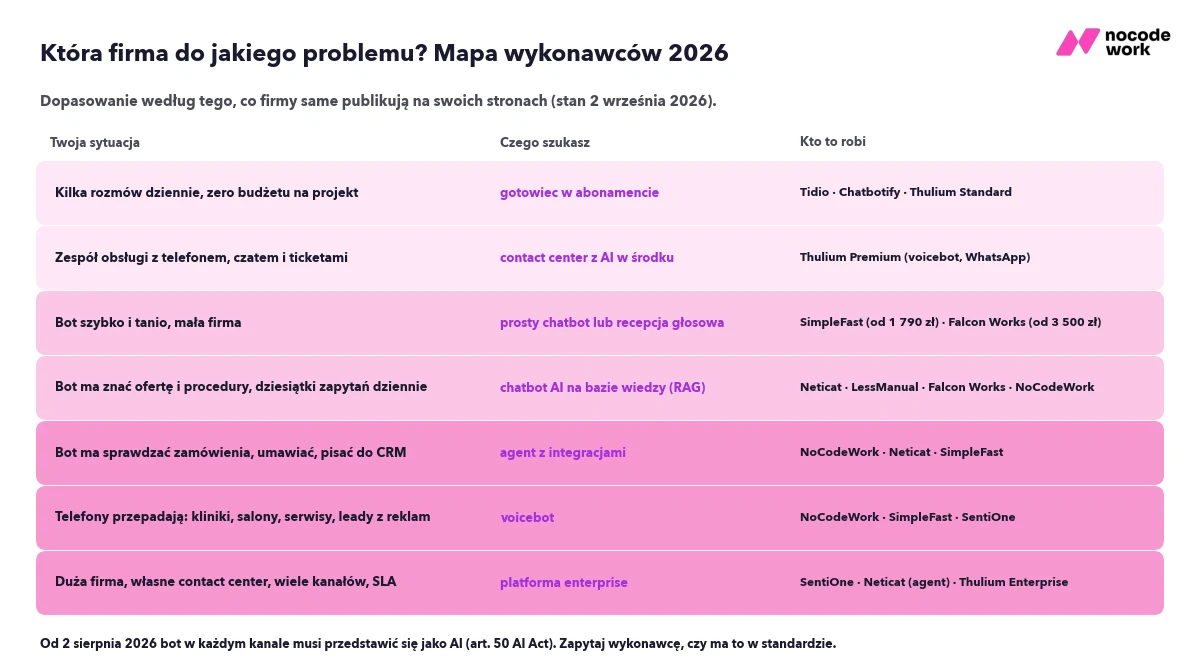 Mapa wyboru wykonawcy chatbota lub voicebota w Polsce 2026: która firma do jakiego problemu, od gotowca w abonamencie po agenta z integracjami i voicebota