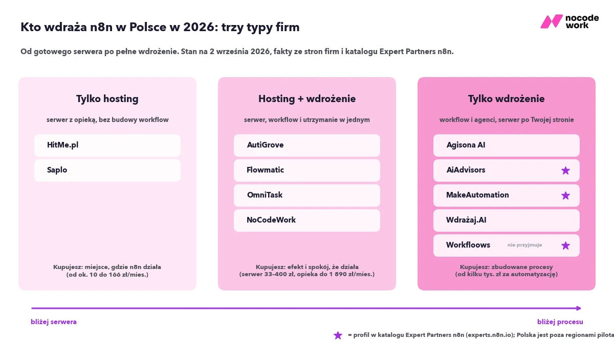 Mapa rynku n8n w Polsce 2026: partnerzy z katalogu, agencje wdrożeniowe, hosting z opieką i firmy łączące wdrożenie z hostingiem