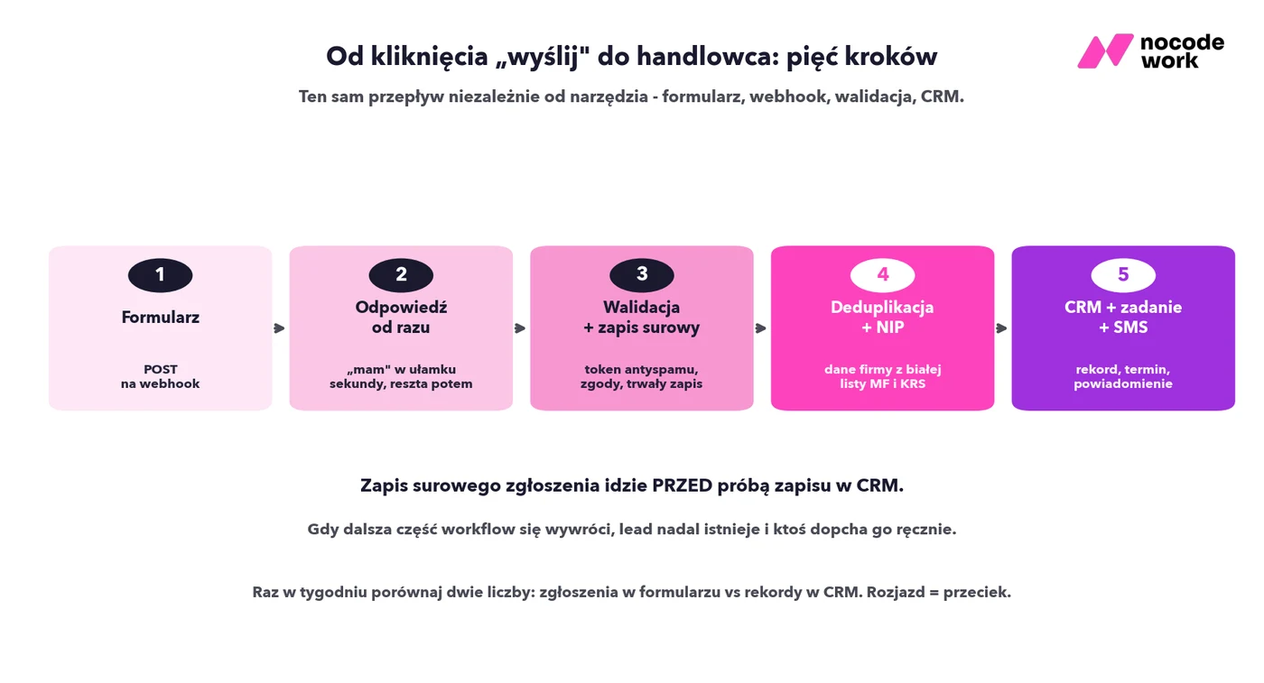 Pięć kroków przepływu zgłoszenia: formularz, natychmiastowa odpowiedź, walidacja z zapisem surowym, deduplikacja z danymi po NIP, zapis w CRM z powiadomieniem
